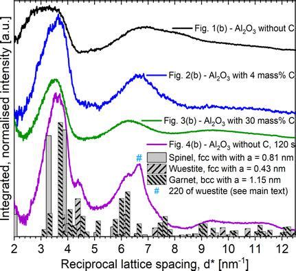 Formation of Interface Layers between Corundum‐Based …