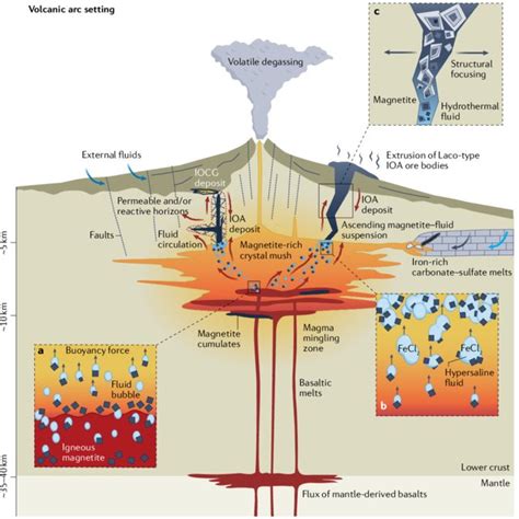 Formation of iron oxide–apatite deposits Nature …