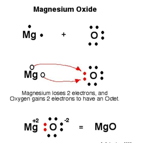 Formation of magnesium oxide from magnesium and oxygen Brainly.in
