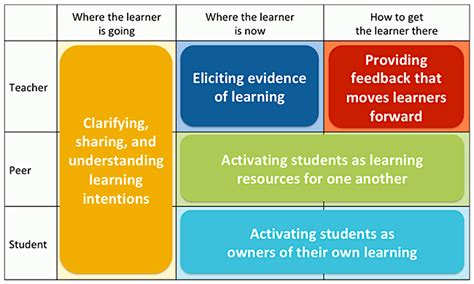 Formative Assessment Tips and Resources