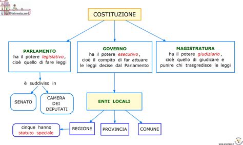 Formazione storica e struttura costituzionale dello stato italiano. - Manual priming fuel pump 454 international tractor.
