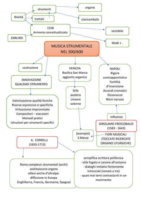 Forme della musica vocale e strumentale. - Veterinary parasitology reference manual 5th edition.