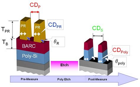 Forming contact holes using litho-etch-litho-etch approach …