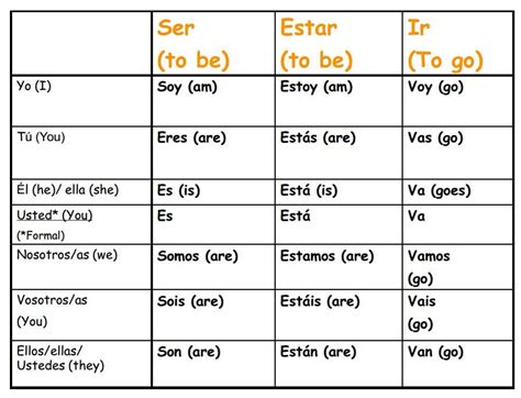 Forms Of Ser Chart Ser Conjugations Ser And Tener Chart Ser Table