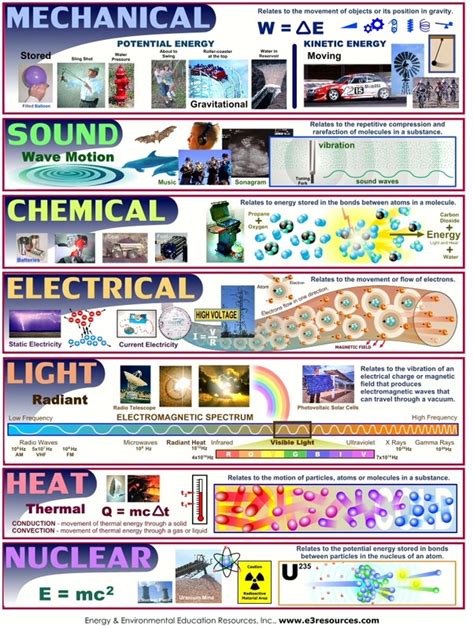 Forms of Energy Zap! Weebly Website Assignment