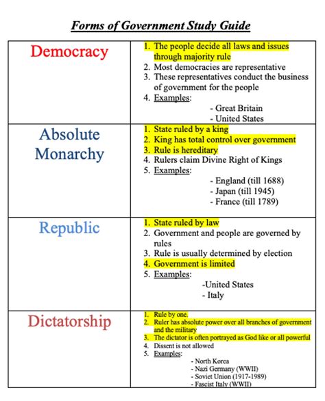 Forms of Government Study Guide Amped Up Learning