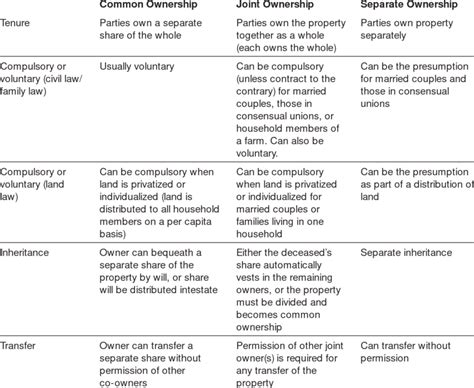 Forms of Property Ownership Download Table