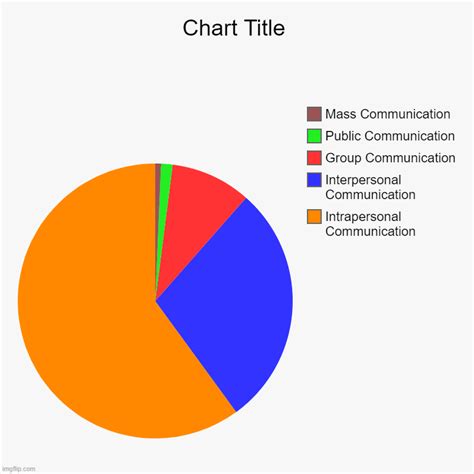 Forms of comunication Imgflip