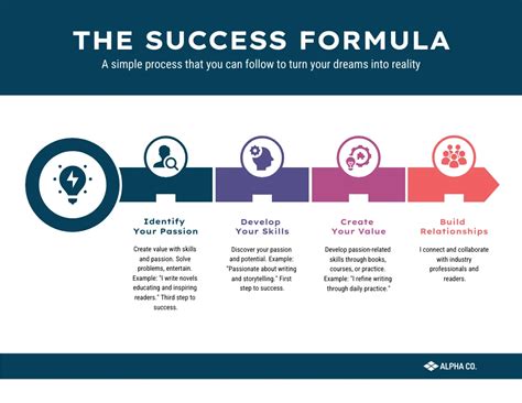 Formula For Success