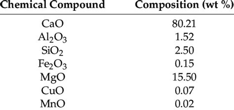 General Dolomite Information : Chemical Formula: CaMg(CO3)2 : Composition: Molecular Weight = 184.40 gm Calcium 21.73 % Ca 30.41 % CaO Magnesium 13.18 % Mg 21.86 % MgO Carbon 13.03 % C 47.73 % CO 2 Oxygen 52.06 % O _____ _____ 100.00 % 100.00 % = TOTAL OXIDE: Empirical Formula: CaMg(CO 3) 2: IMA Status: Valid Species (Pre-IMA) 1791