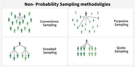 Formula for non probability sampling. Non-probability sampling is a metho...