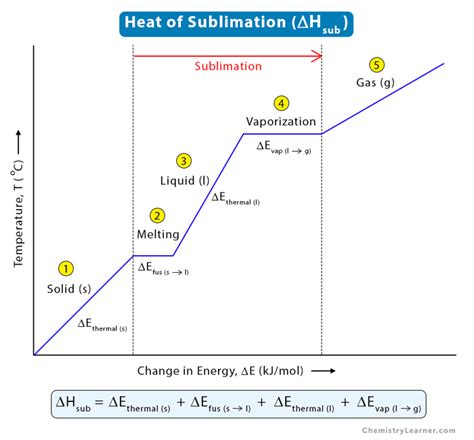 Formula for sublimation enthalpy CHEMISTRY COMMUNITY