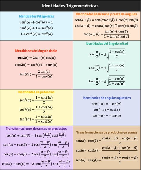 Formulas trigonometricas basicas