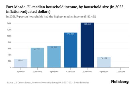 Fort Meade, FL Household Income, Population & Demographics