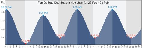  Best tides for fishing in Fort DeSoto Dog Beach this week; Day 1st 