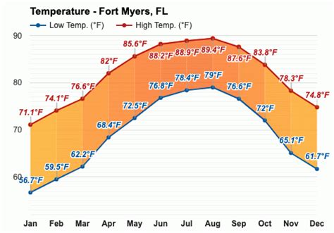 Fort myer weather in february. The daily range of reported temperatures (gray bars) and 24-hour highs (red ticks) and lows (blue ticks), placed over the daily average high (faint red line) and low (faint blue line) temperature, with 25th to 75th and 10th to 90th percentile bands. Hourly Temperature in February 2023 in Fort Myers. Winter 2023. Link. 