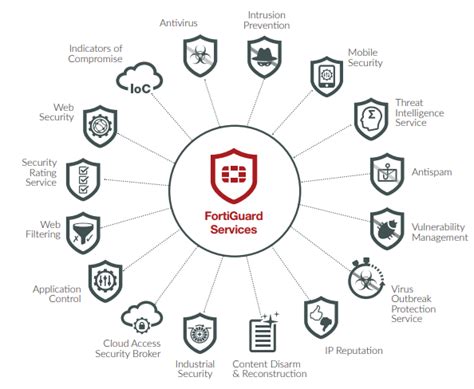 FortiGuard Virus Outbreak Protection Services