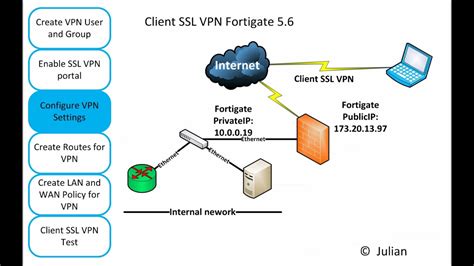 Fortigate vpn. FortiGate SSL VPN configuration. The SSL VPN configuration is comprised of these parts: SSL VPN portal; SSL VPN realm; SSL VPN settings; Firewall policy; To … 