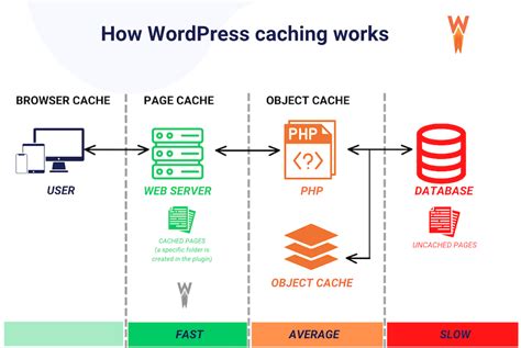 Fortigate web cache.  Web Cache Concepts FortiGate web caching is a form of object caching that...