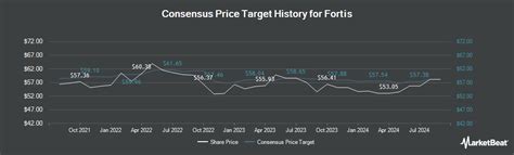 Fortis - Stock Price History FTS MacroTrends