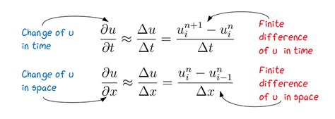 Fortran Code Finite Difference Advection