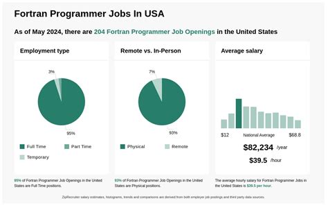 Fortran Jobs, Employment Indeed.com