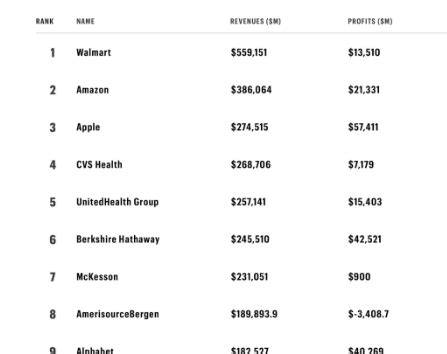 Fortune 500 companies list pdf. The Fortune 500, in its 69th year, ranks the biggest U.S. companies by revenue. The top 10 alone posted $3.7 trillion in revenue, and they were omnipresent in American life from the grocery aisle ... 