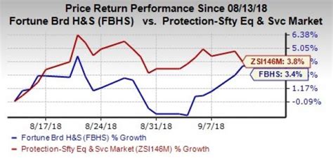 Fortune Brands (FBHS) Completes Fiberon Buyout for $470M - Yahoo!