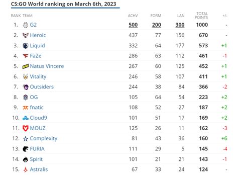 Forum thread: Hours/Rank in CSGO HLTV.org