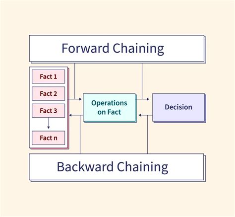 Forward and backward chaining exercises.  😊 Understanding Forward and Backw...