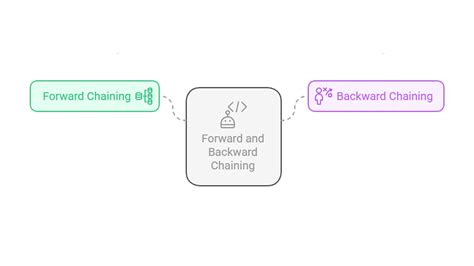 Forward chaining.  This project by group Brainies simulates dermatologist reasoning w...