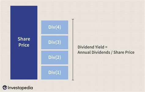 Find forward and trailing dividend informatio