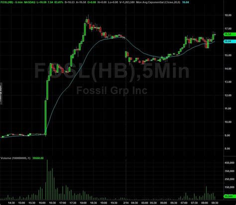 Fosl stocktwits. Track Fossil Group Inc (FOSL) Stock Price, Quote, latest community messages, chart, news and other stock related information. Share your ideas and get valuable insights from the community of like minded traders and investors. 