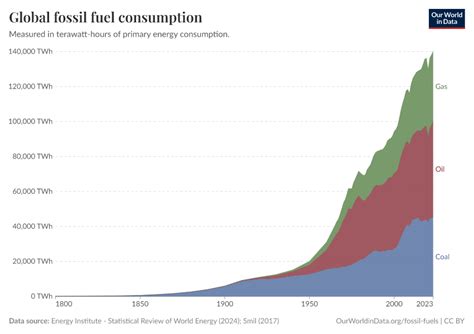 Fossil fuel consumption expected to peak in this decade