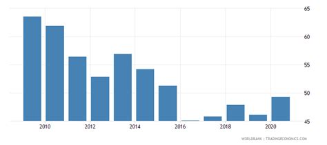 Fossil fuel energy consumption (% of total) - Sri Lanka Data