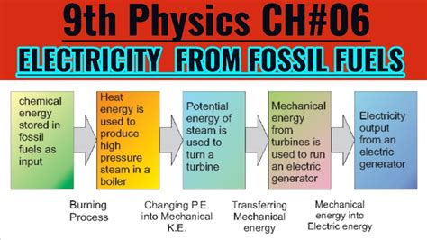 Fossil fuels, renewable energy, and electric vehicles - Phys.org