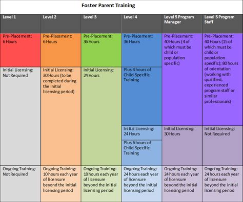Foster care training requirements.  There are currently no changes to Medic...