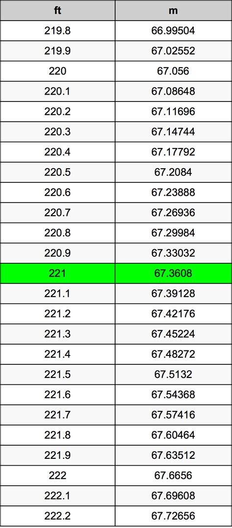 Fot till meter tabell