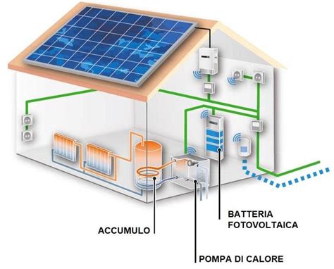 Fotovoltaico con accumulo pompa di calore: guida operativa