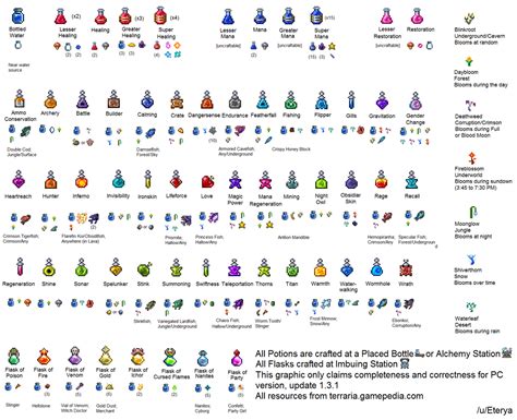Found this Great Cheat Sheet on Google r/Terraria
