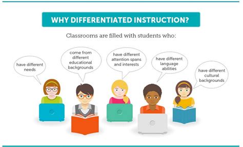 Foundations and Implications of a Differentiated Classroom Home