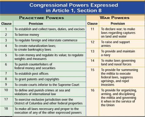 Foundations of Law - Congressional Powers - Lawshelf