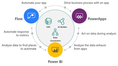 Foundations of Microsoft Flow—secure and compliant …