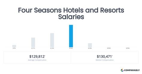 Four Seasons Hotels and Resorts Salaries in Vermont - Zippia