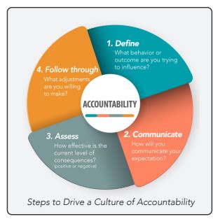 Four Steps to Driving Accountability Supervisory Development …