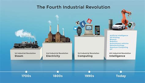 Four Waves of Economic Development and Industrial Revolution