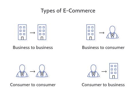 Four categories of e-commerce
