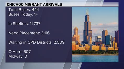 Four migrants staying at Chicago police district hospitalized