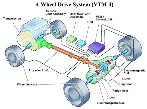 Four-Wheel Drive System (4×4) Training