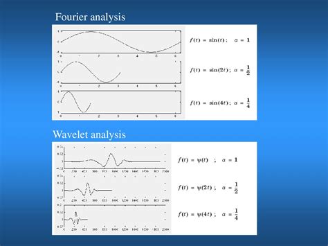 Fourier And Wavelet Analysis